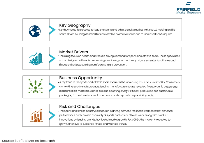 Sports and Athletic Socks Market, DROs