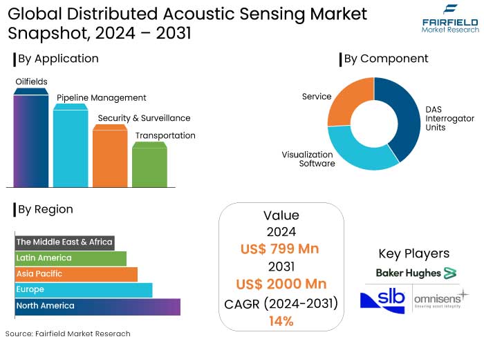 Distributed Acoustic Sensing Market, Snapshot, 2024 - 2031