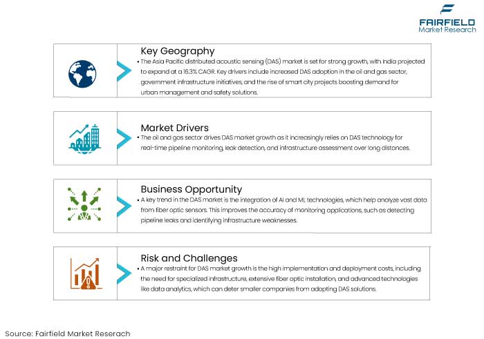 Distributed Acoustic Sensing Market, DROs