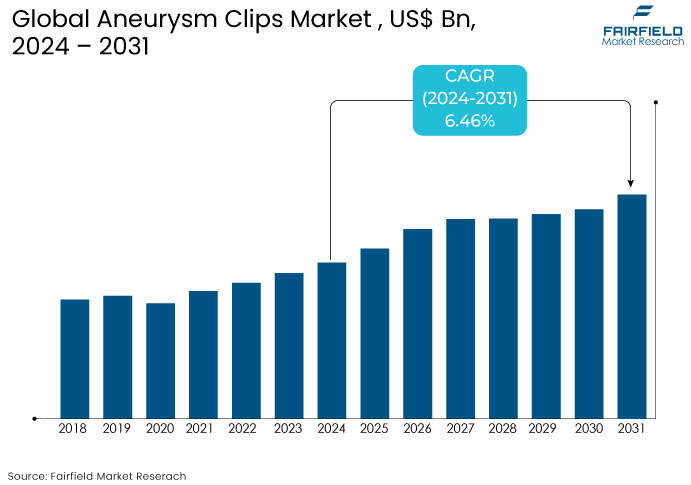 Aneurysm Clips Market, US$ Bn, 2024 - 2031