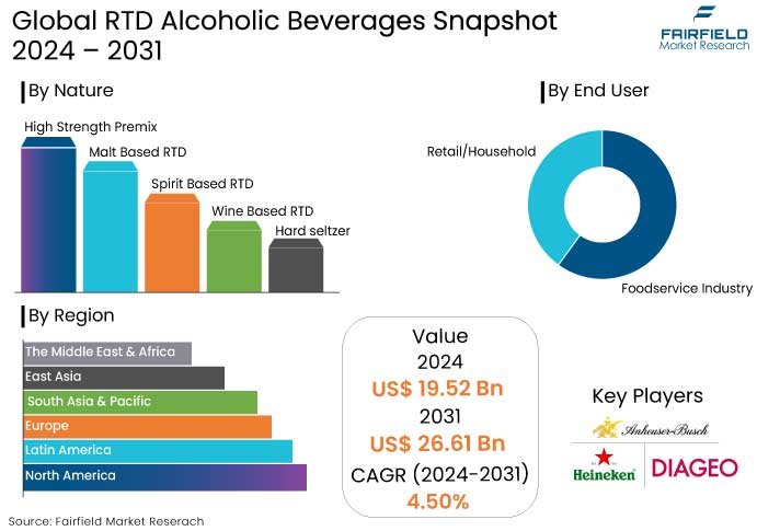 RTD Alcoholic Beverages Snapshot, 2024 - 2031