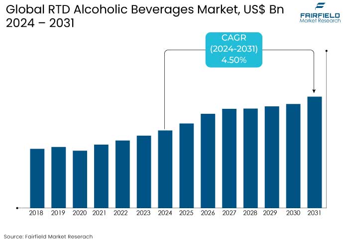 RTD Alcoholic Beverages Market, US$ Bn, 2024 - 2031