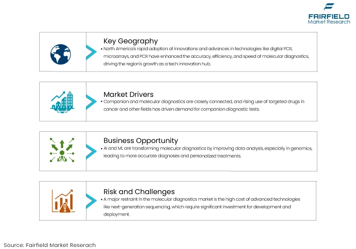 Molecular Diagnostics Market DROs