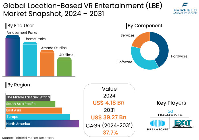 Location-Based VR Entertainment (LBE) Market Snapshot, 2024 - 2031