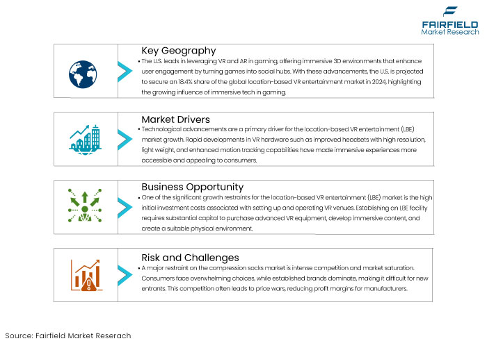 Location-Based VR Entertainment (LBE) Market, DROs