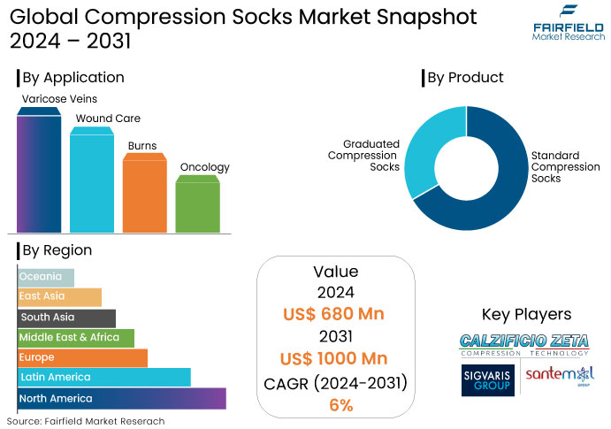 Compression Socks Market, Snapshot, 2024 - 2031