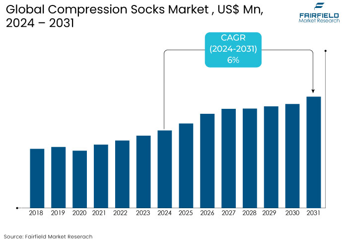 Compression Socks Market, US$ Mn, 2024 - 2031