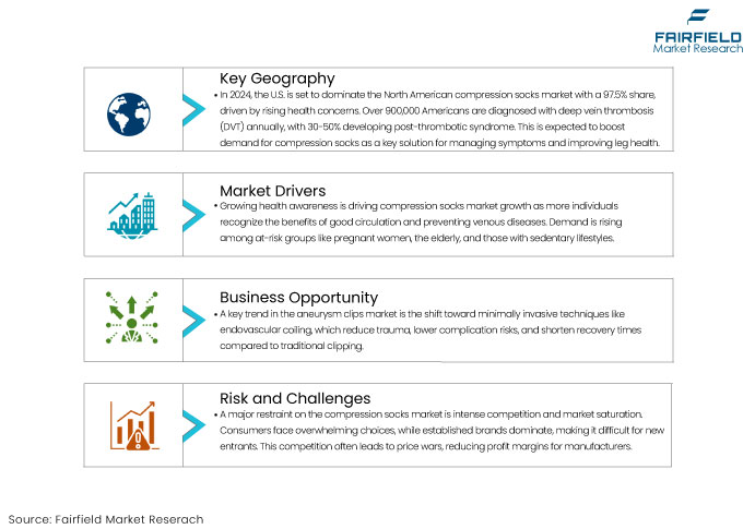 Compression Socks Market DROs