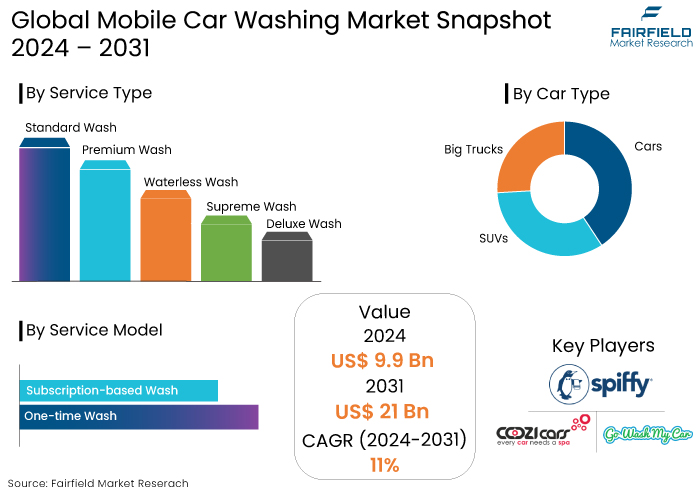 Mobile Car Washing Market Snapshot, 2024 - 2031