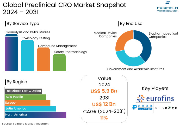 Preclinical CRO Market Snapshot, 2024 - 2031