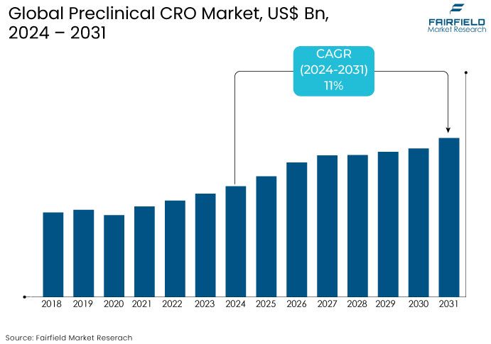 Preclinical CRO Market, US$ Bn, 2024 - 2031