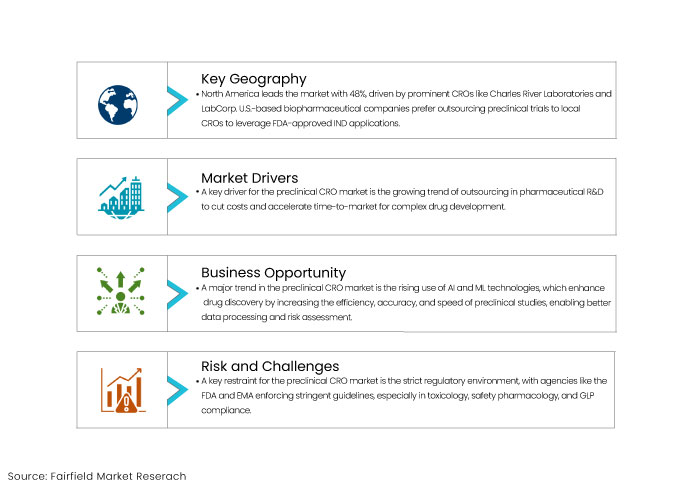 Preclinical CRO Market, DROs