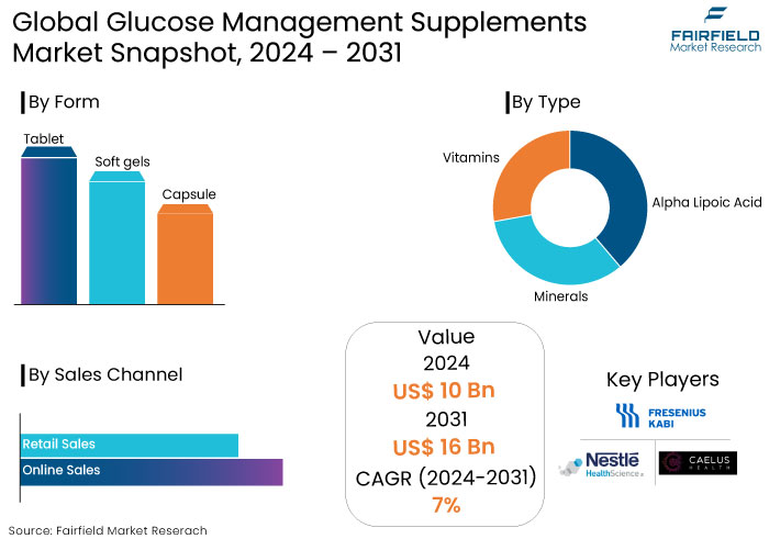 Glucose Management Supplements Market Snapshot, 2024 - 2031