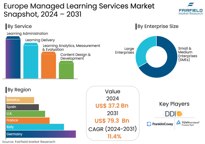 Europe Managed Learning Services Market Snapshot, 2024 - 2031