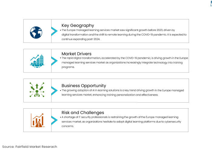 Europe Managed Learning Services Market, DROs