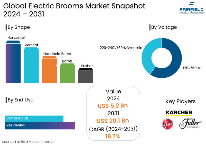 Electric Brooms Market Snapshot, 2024 - 2031