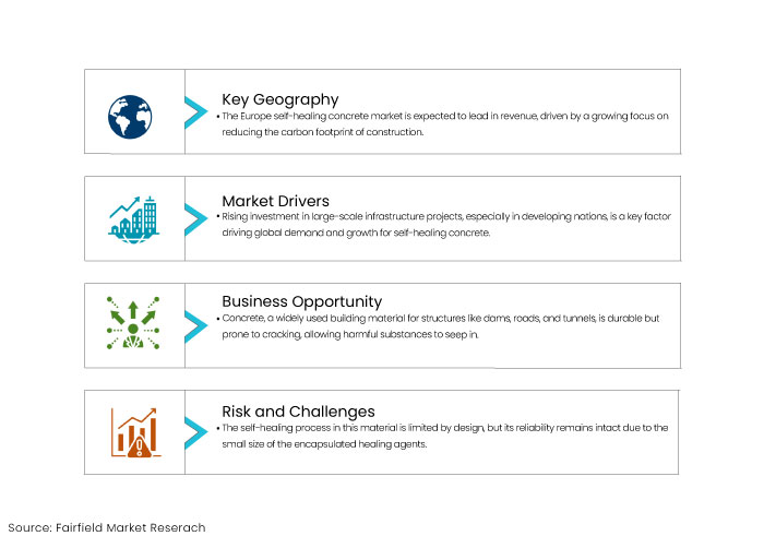 Self-healing Concrete Market DROs