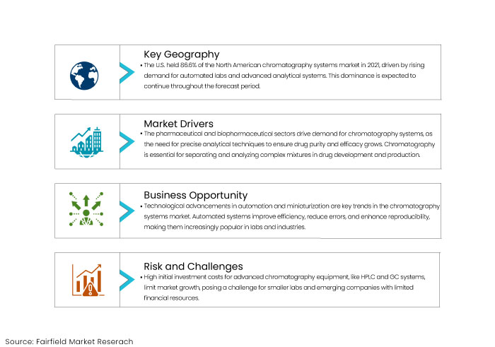 Chromatography Systems Market, DROs