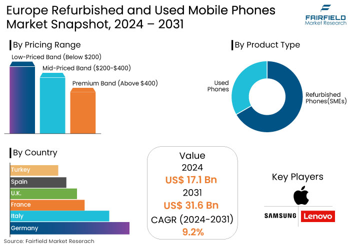 Europe Refurbished and Used Mobile Phones Market Snapshot, 2024 - 2031