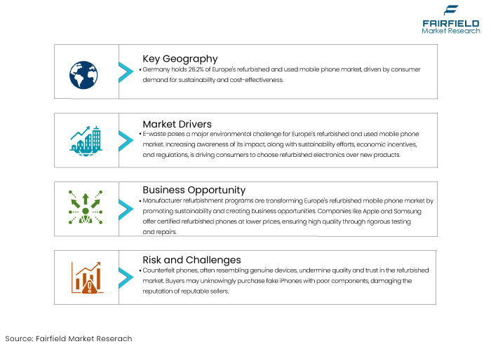 Europe Refurbished and Used Mobile Phones Market, DROs