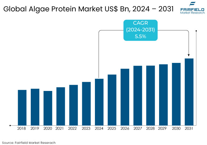 Algae Protein Market US$ Bn, 2024 - 2031