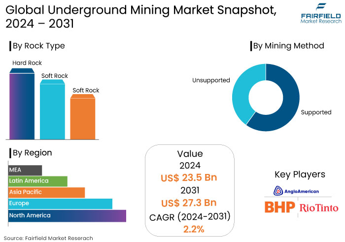 Underground Mining Market Snapshot, 2024 - 2031