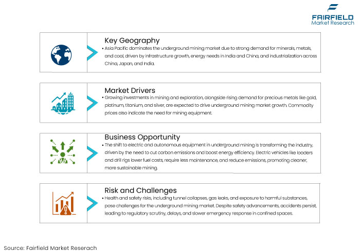 Underground Mining Market DROs