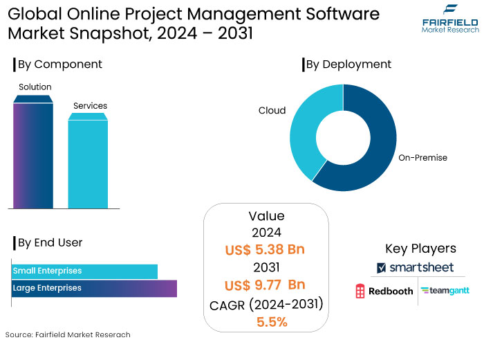 Online Project Management Software Market Snapshot, 2024 - 2031