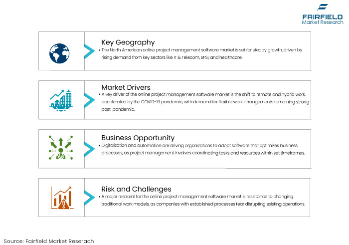 Online Project Management Software Market DROs