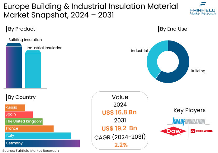 Europe Building & Industrial Insulation Material Market Snapshot, 2024 - 2031