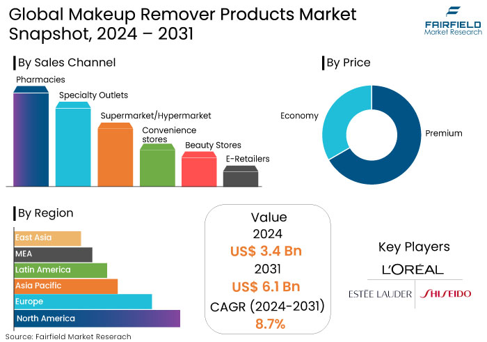 Makeup Remover Products Market Snapshot, 2024 - 2031