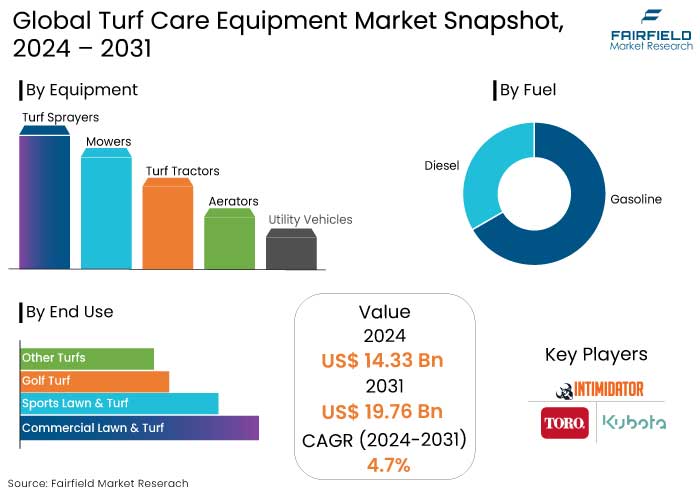 Turf Care Equipment Market Snapshot, 2024 - 2031