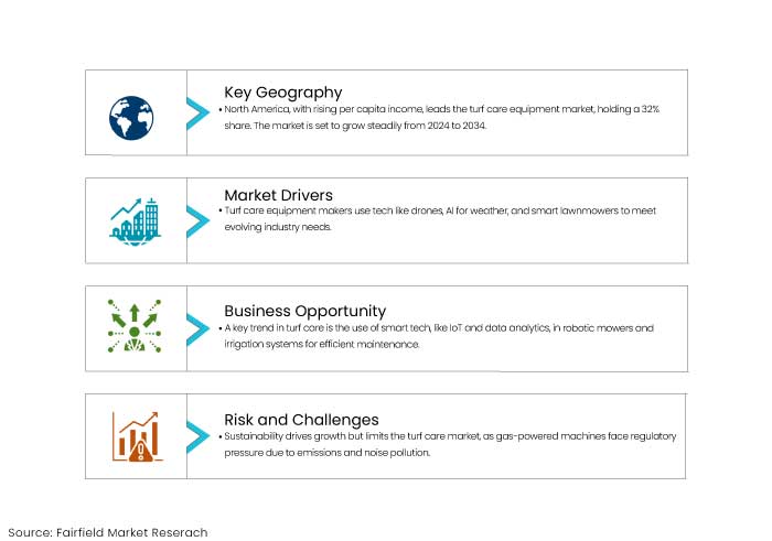 Turf Care Equipment Market Services Market, DROs