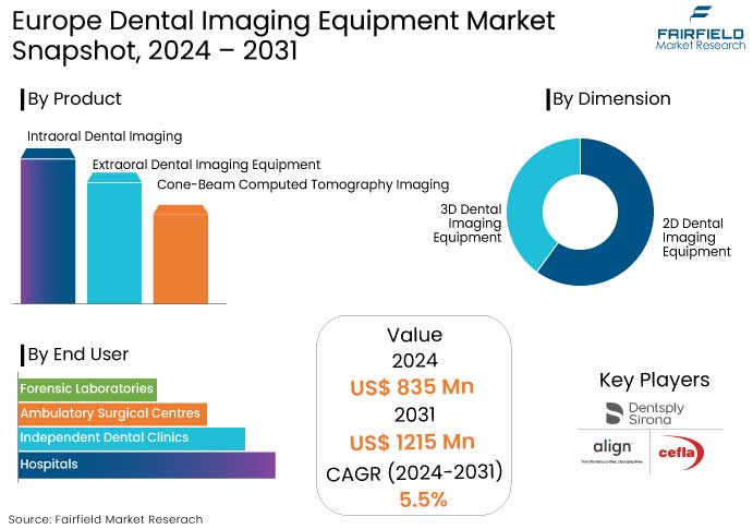 Europe Dental Imaging Equipment Market Snapshot, 2024 - 2031