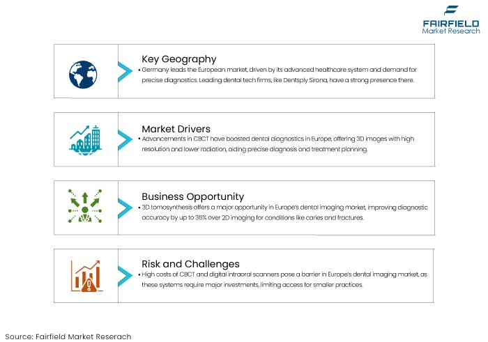 Europe Dental Imaging Equipment Market DROs