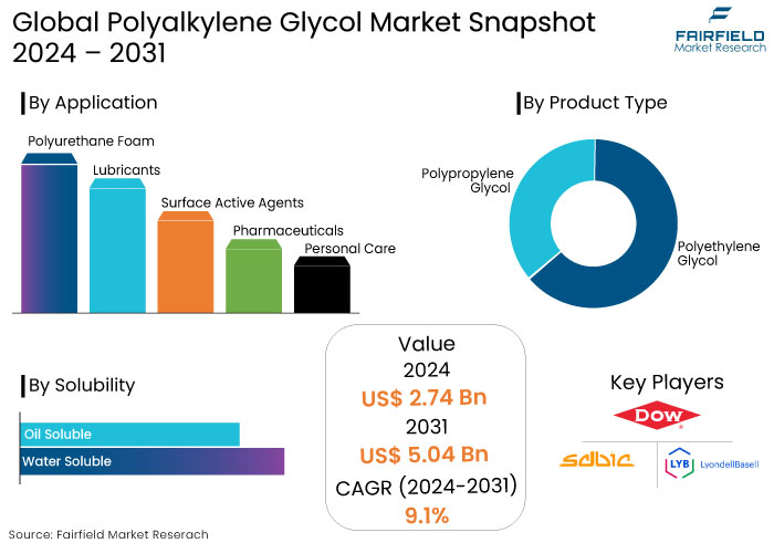 Polyalkylene Glycol Market Snapshot, 2024 - 2031