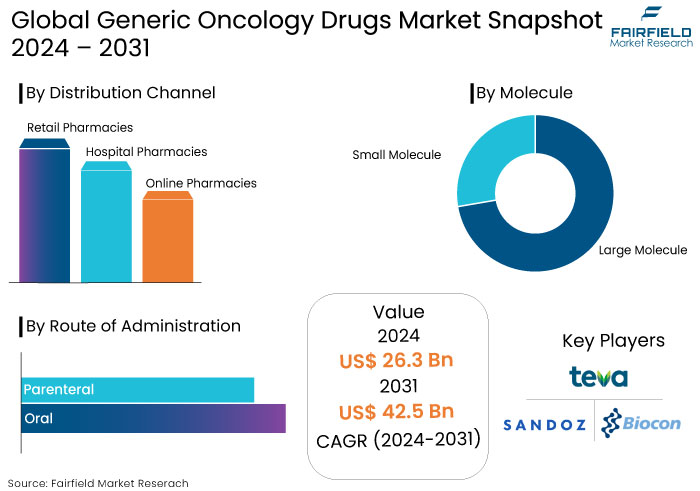 Generic Oncology Drugs Market Snapshot, 2024 - 2031