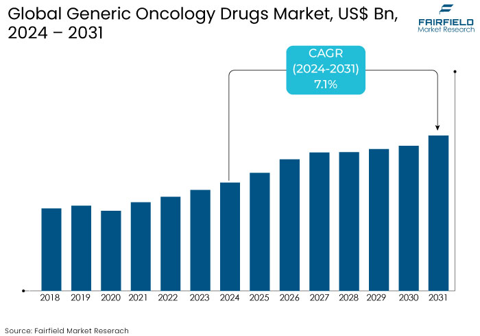 Generic Oncology Drugs Market, US$ Bn, 2024 - 2031