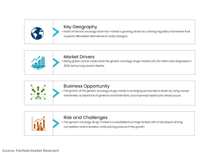 Generic Oncology Drugs Market, DROs