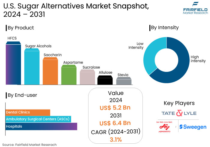 U.S. Sugar Alternatives Market Regional Outlook, 2024 - 2031