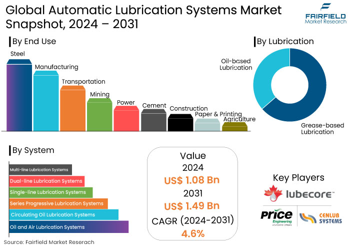 Automatic Lubrication Systems Market Snapshot, 2024 - 2031