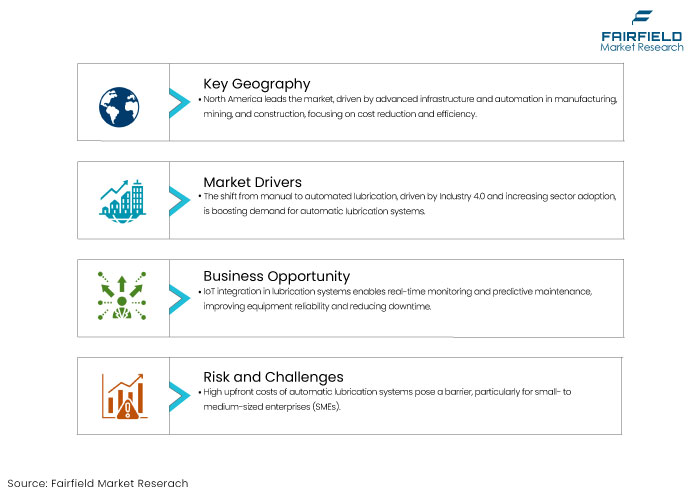 Automatic Lubrication Systems Market DROs