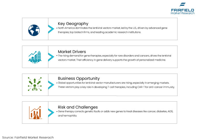 Lentiviral Vectors Market, DROs