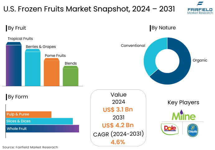 U.S. Frozen Fruits Market Snapshot, 2024 - 2031