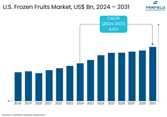 U.S. Frozen Fruits Market, US$ Bn, 2024 - 2031