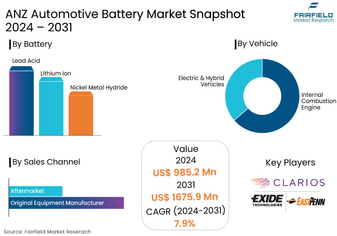 ANZ Automotive Battery Market Snapshot, 2024 - 2031