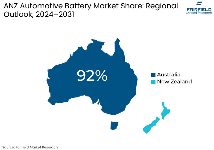 ANZ Automotive Battery Market Share: Regional Outlook, 2024-2031