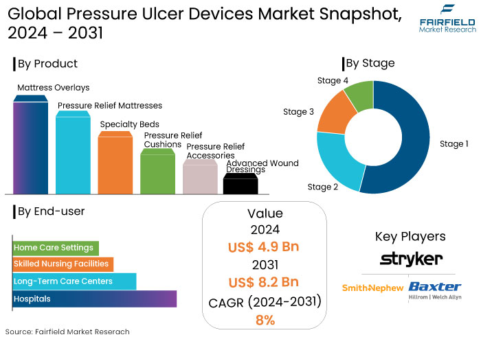 Pressure Ulcer Devices Market Snapshot, 2024 - 2031