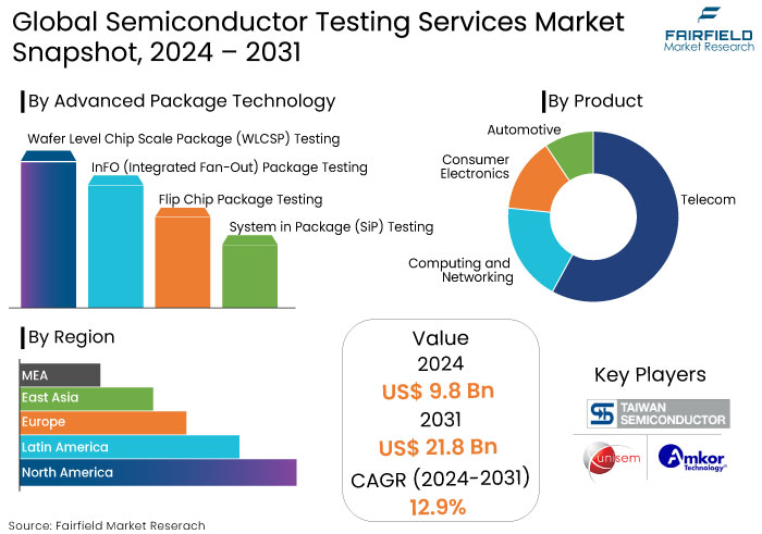 Semiconductor Testing Services Market Snapshot, 2024 - 2031