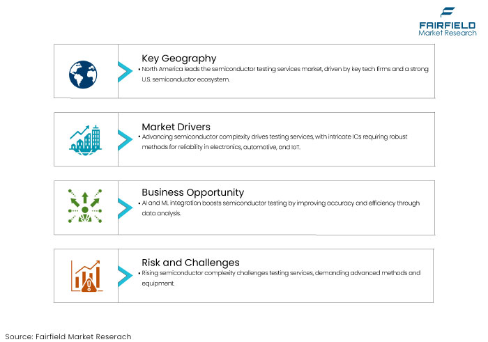 Semiconductor Testing Services Market DROs